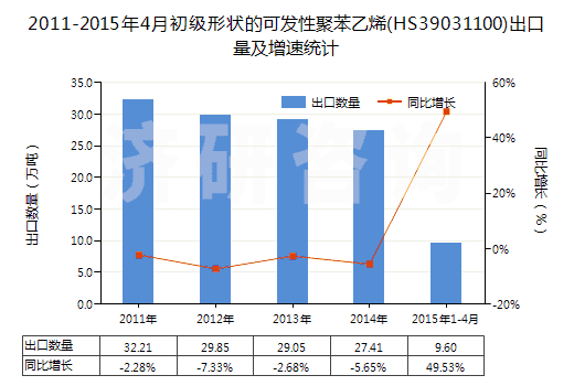 2011-2015年4月初級形狀的可發(fā)性聚苯乙烯(HS39031100)出口量及增速統(tǒng)計(jì)